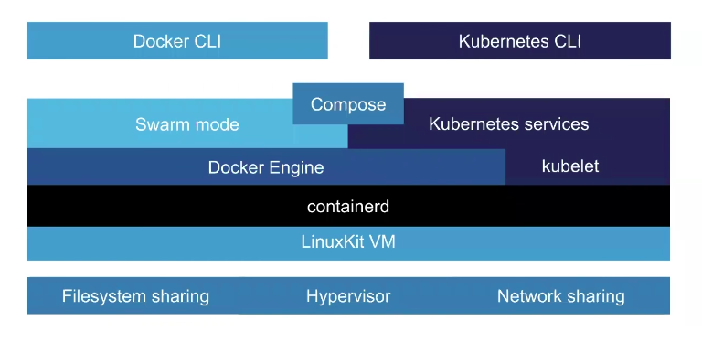 docker for mac kubernetes local volumes