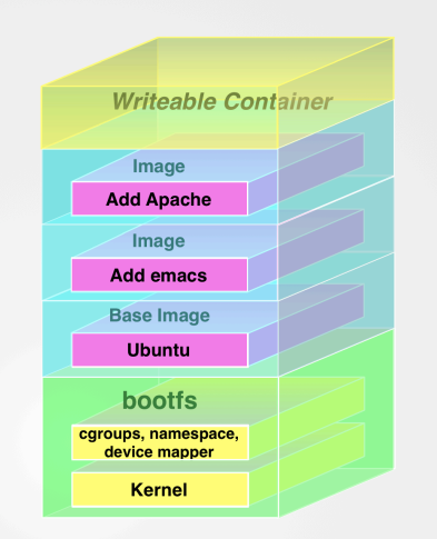 Understanding Docker Container Architecture