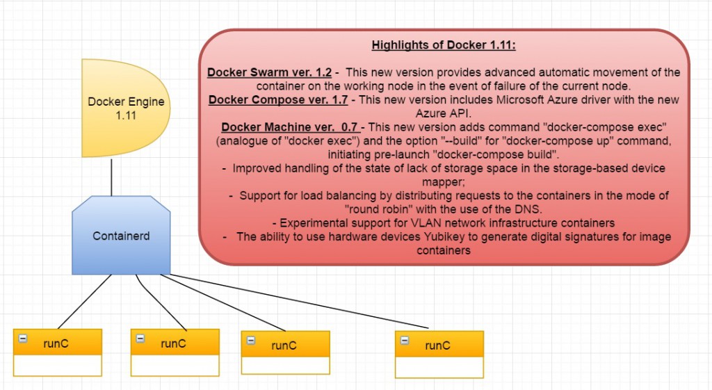 Docker_1_11
