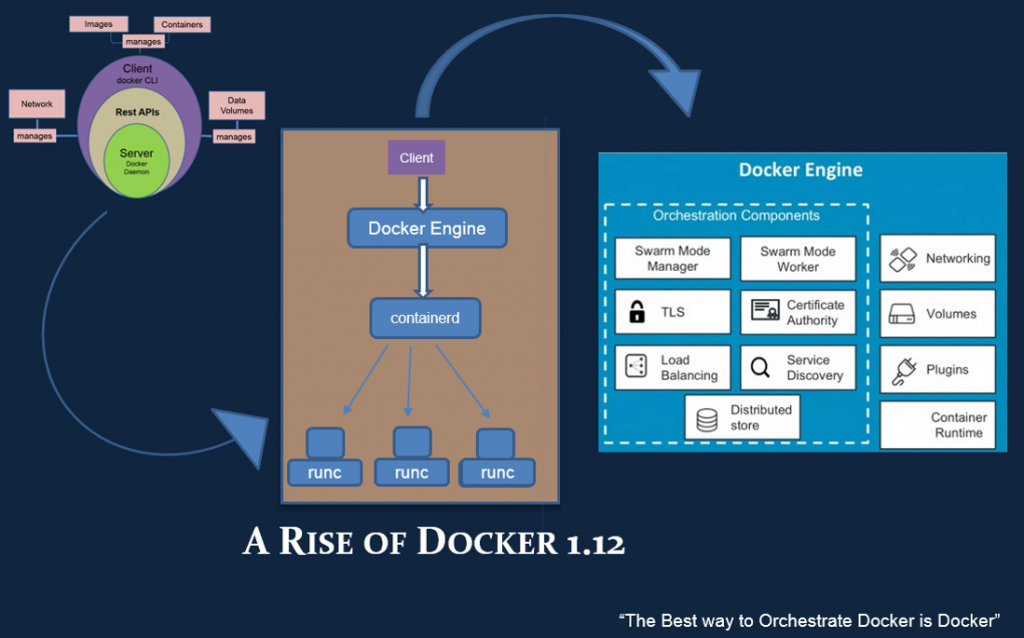 Docker data directory. Что такое docker-движок?. Движок Докер. Docker системы. Docker клиент.