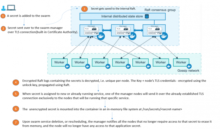 Docker Compose V3.1 File Format Now Supports Docker 1.13.1 Secret ...