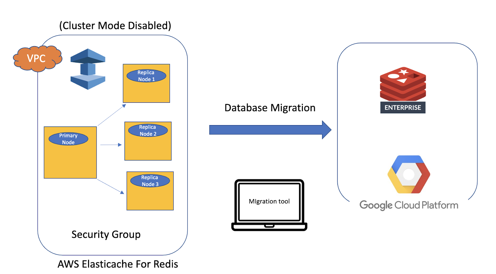 How to migrate AWS ElastiCache data to Redis  with Zero downtime