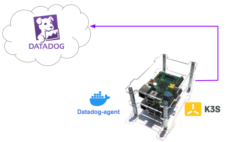 Monitoring Multi-Node K3s Cluster running on IoT  using Datadog – Part 1