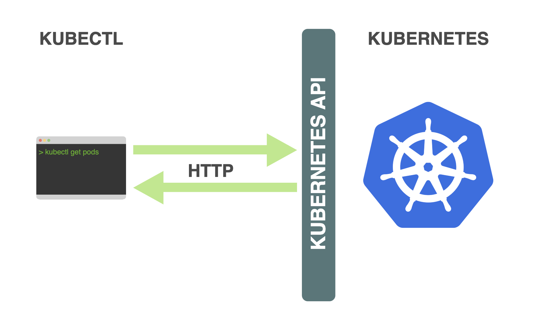 A Quick Look at the Kubernetes API Concepts  Collabnix