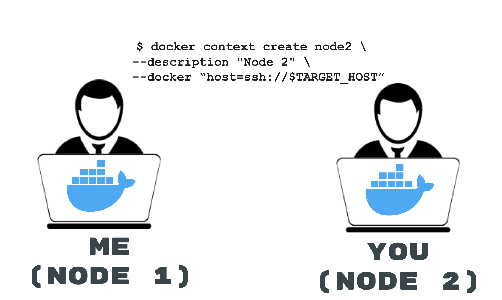 How To Connect To Remote Docker Using Docker Context CLI Collabnix