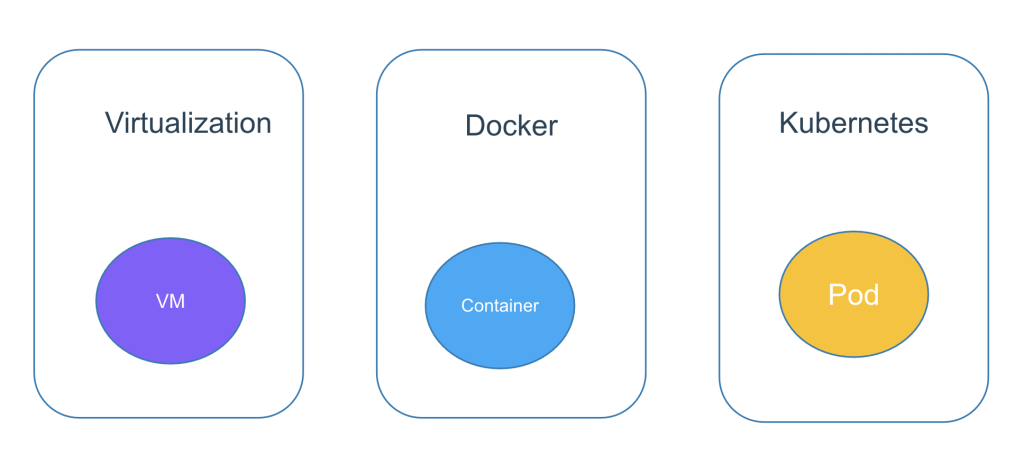 What Are Kubernetes Pods And Containers? – KubeLabs Glossary – Collabnix