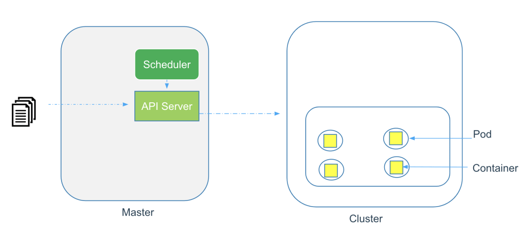 What Are Kubernetes Pods And Containers? – KubeLabs Glossary – Collabnix