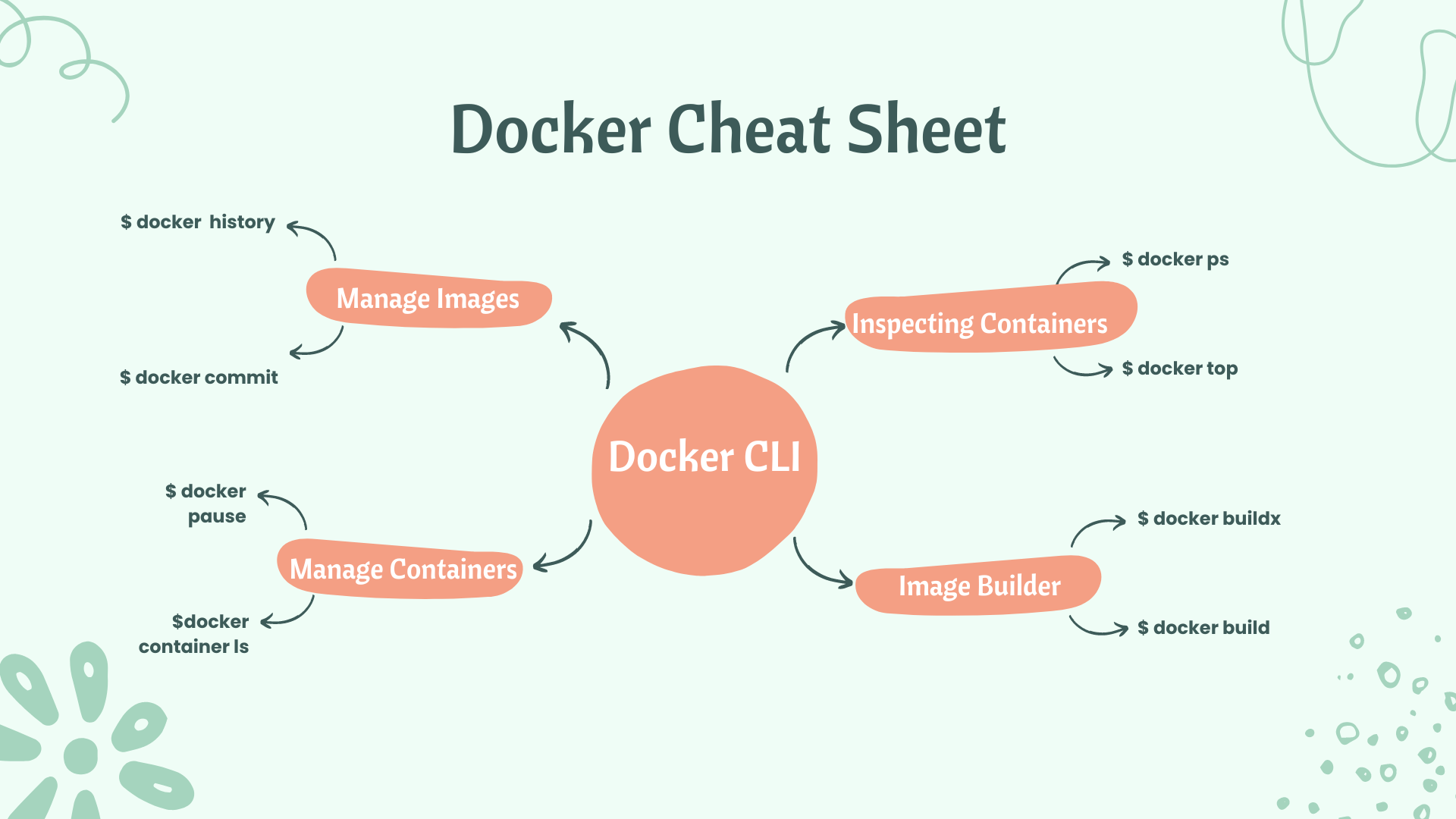 docker-cheatsheet-collabnix