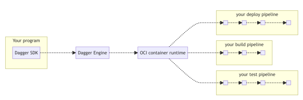 Dagger: The Programmable CI/CD Engine That Runs Pipelines in Containers ...