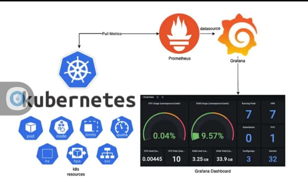 How To Setup Prometheus & Grafana On Kubernetes – Collabnix